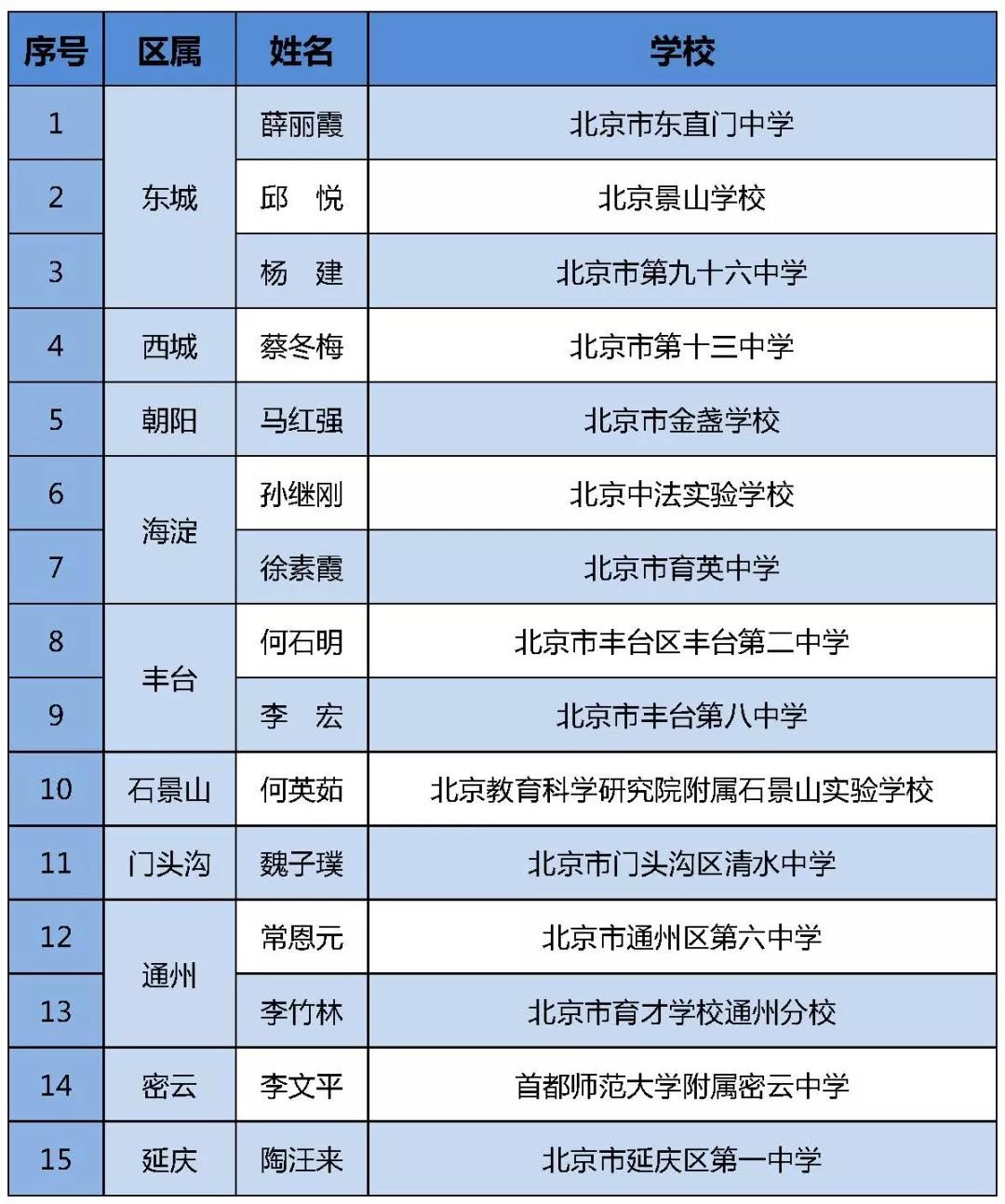 北京市第三批  长（园长）发展工程中学校长人选公示名单