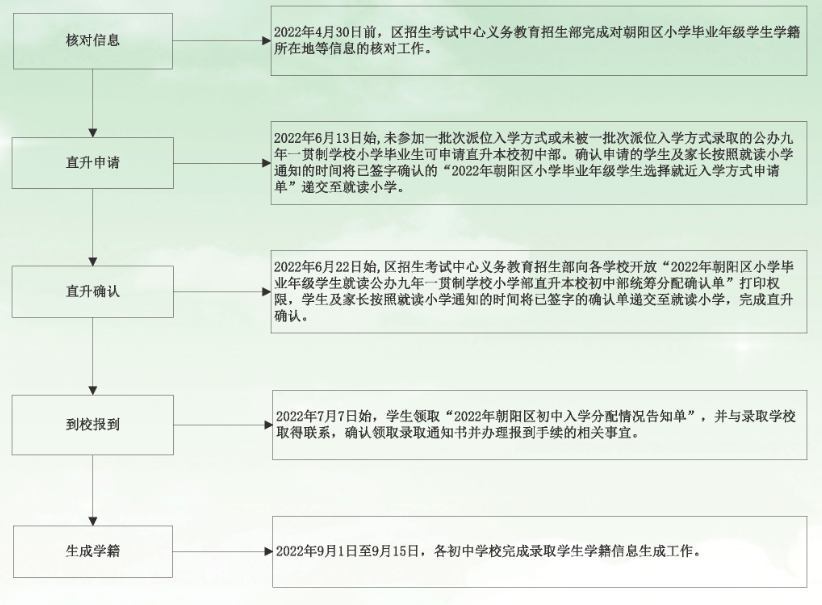 2022年朝阳区公办九年一贯制学校的小学毕业年级学生直升本校初中部入学流程