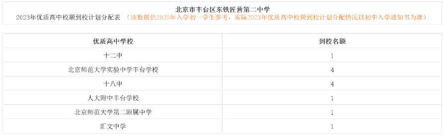 丰台区东铁匠营第二中学2023年优质高中校额到校计划分配表