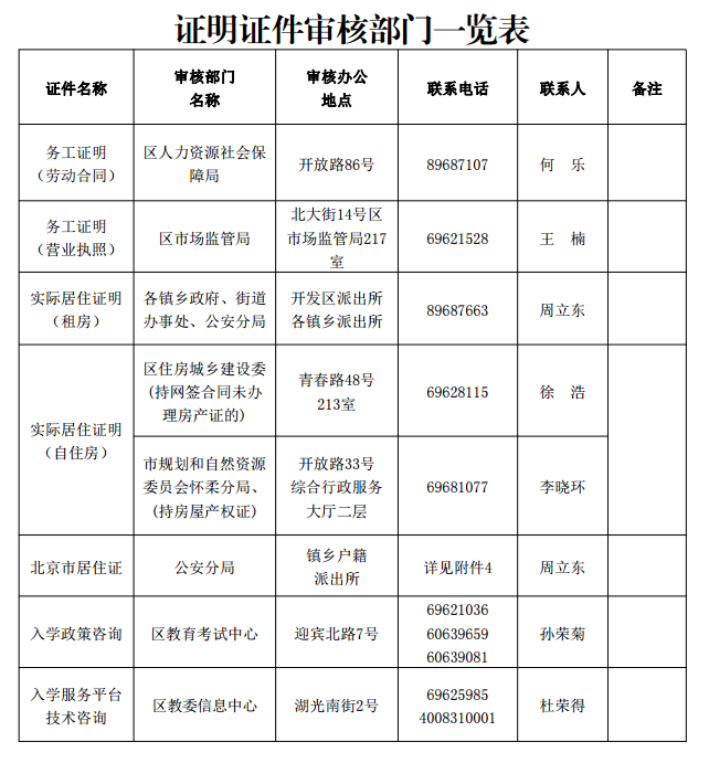 2019怀柔非京籍义务教育证明证件审核部门名称、地点、联系电话