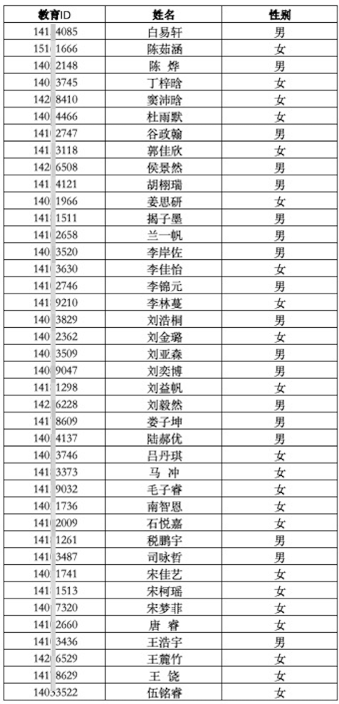 2022年北大附中石景山学校1+3项目录取学生名单1