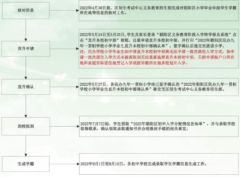 2022年朝阳区民办九年一贯制学校的小学毕业年级学生直升本校初中部入学流程