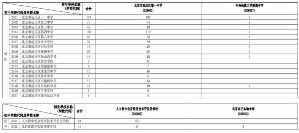 2023年北京初中学校校额到校分配名额13