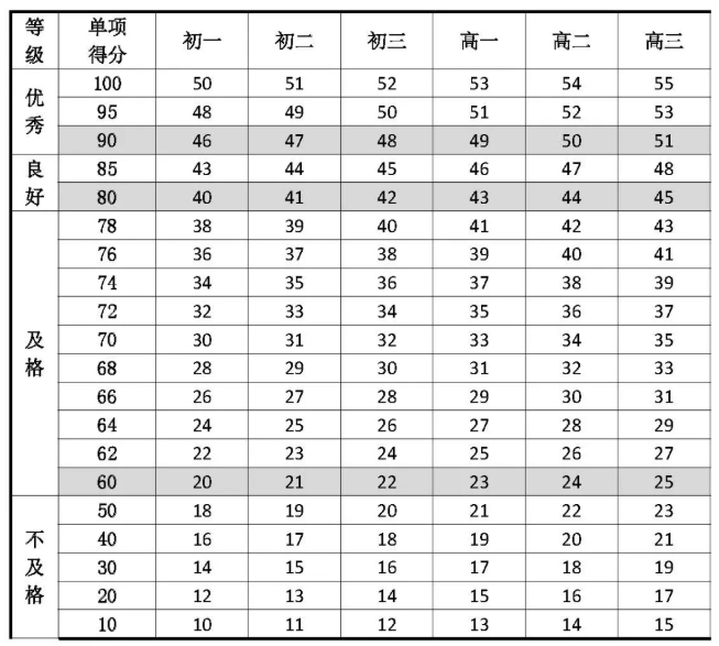 2021年初中、高中女生一分钟仰卧起坐优秀、良好、及格、不及格分数