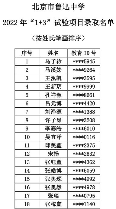 2022年鲁迅中学1+3项目录取学生名单1