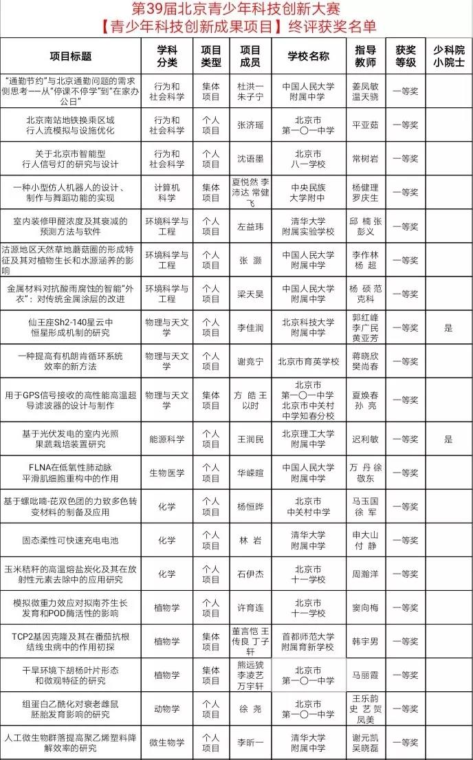 北京市青少年科技创新大赛海淀区获奖名单1