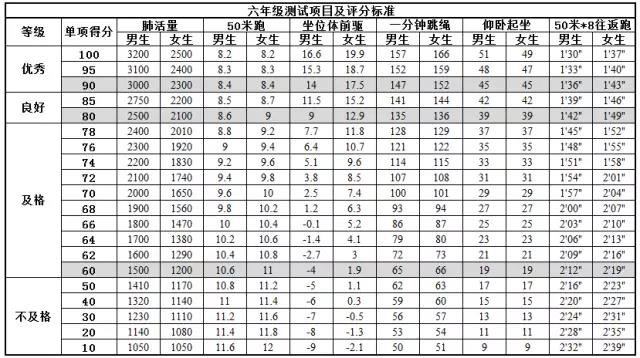 北京小学6年级体测项目及评价标准