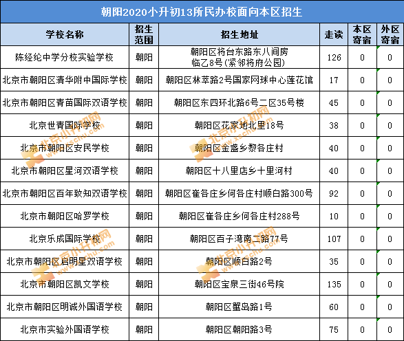 朝阳小升初哪些民办校只面向本区招生 2021家长必知