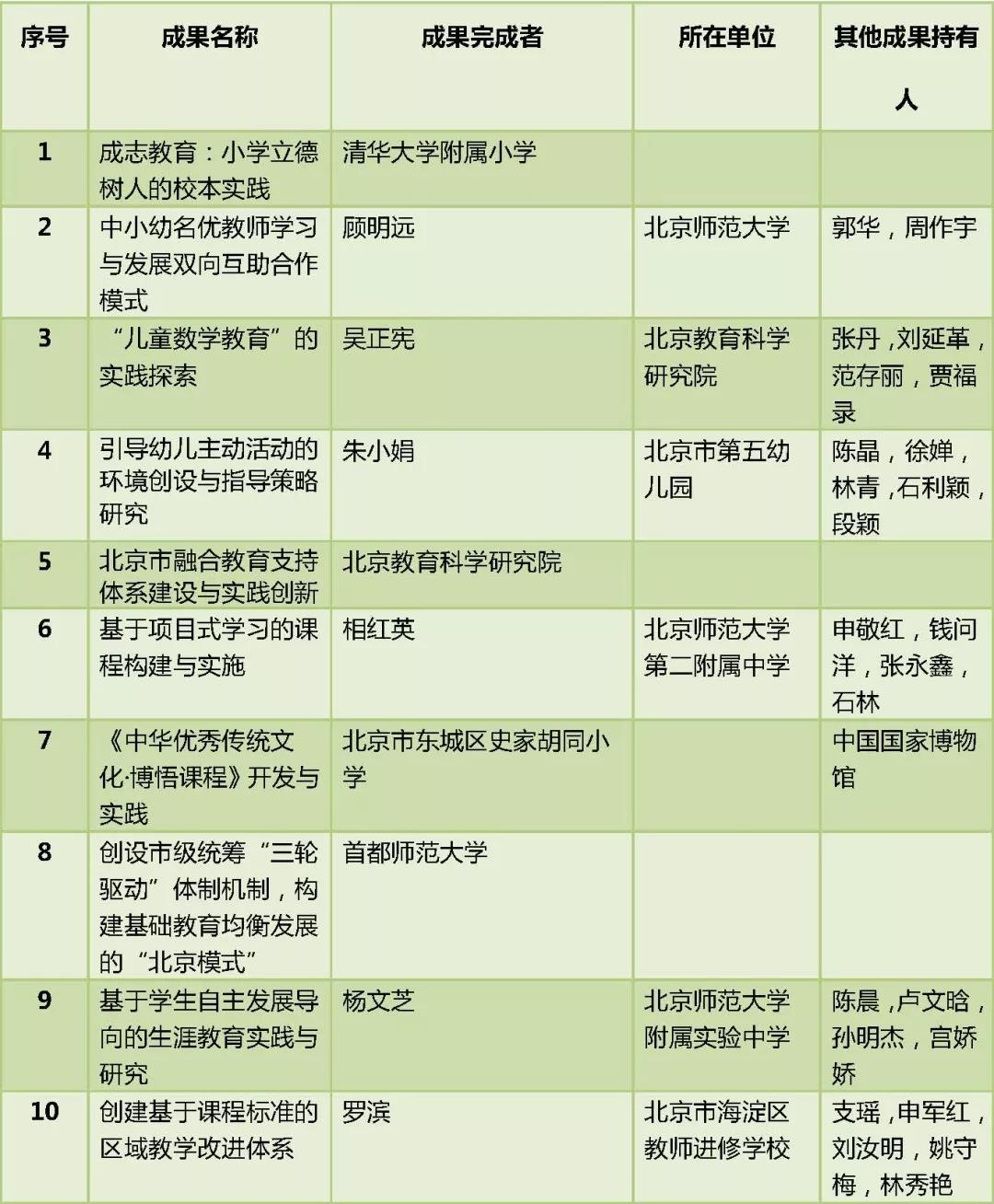 2018年基础教育国家级教学成果奖获奖项目一等奖名单（北京）1