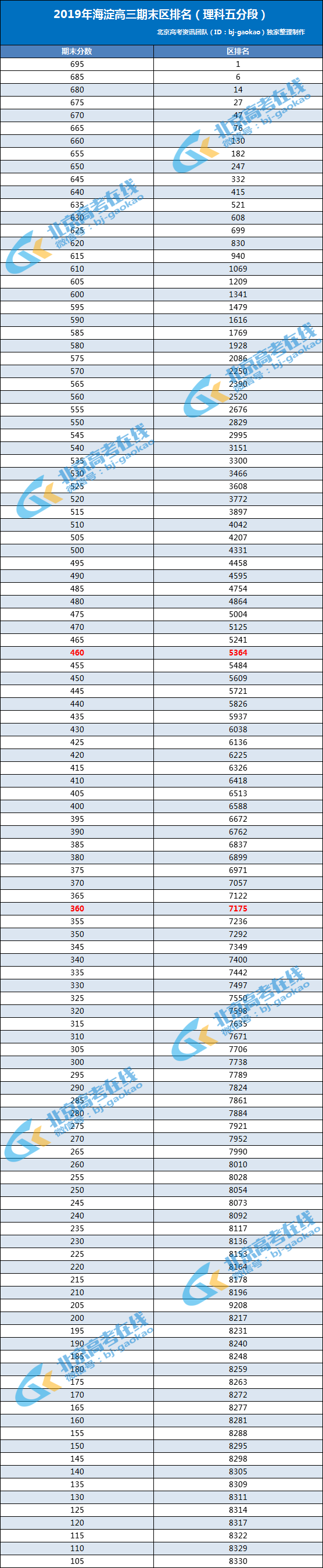 2018-2019学年第一学期海淀高三期末考试理科成绩区排名2