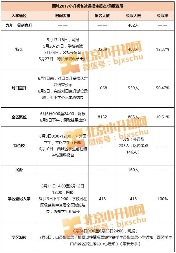 西城2017小升初各途径招生报名录取进度说明汇总