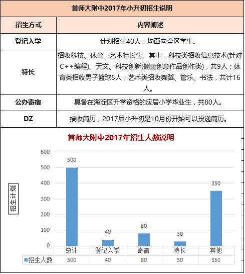 首师大附中小升初招生信息