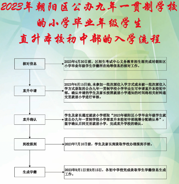 2023年朝阳区公办九年一贯制学校的小学毕业年级学生直升本校初中部的入学流程