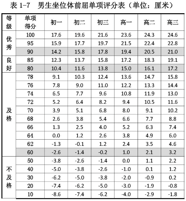 2021年初中、高中男生坐位体前屈优秀、良好、及格、不及格分数