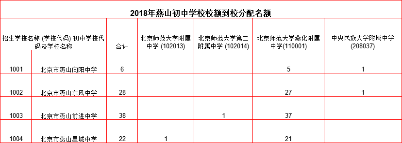 2018年燕山初中学校校额到校分配名额