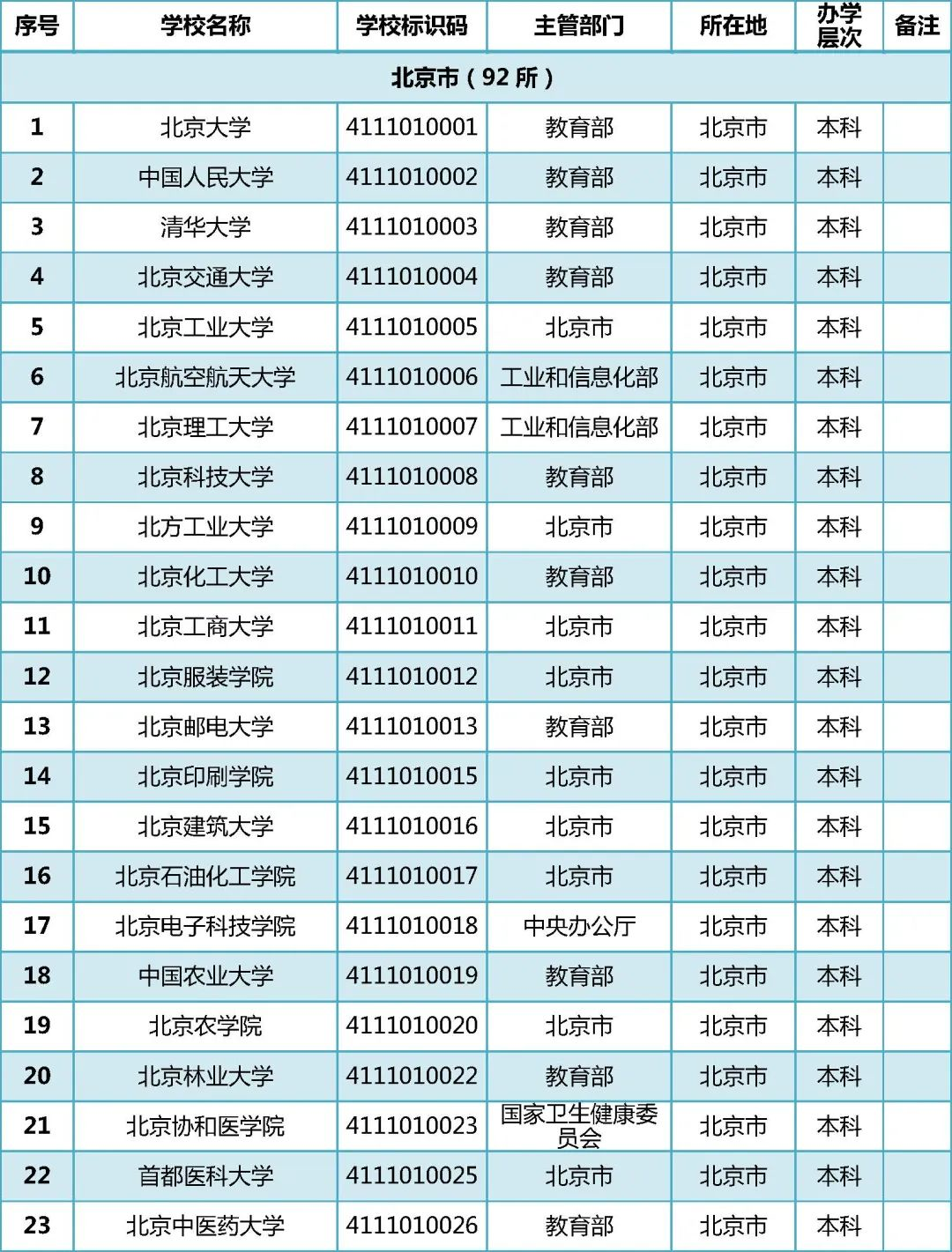 2022北京市高等学校名单