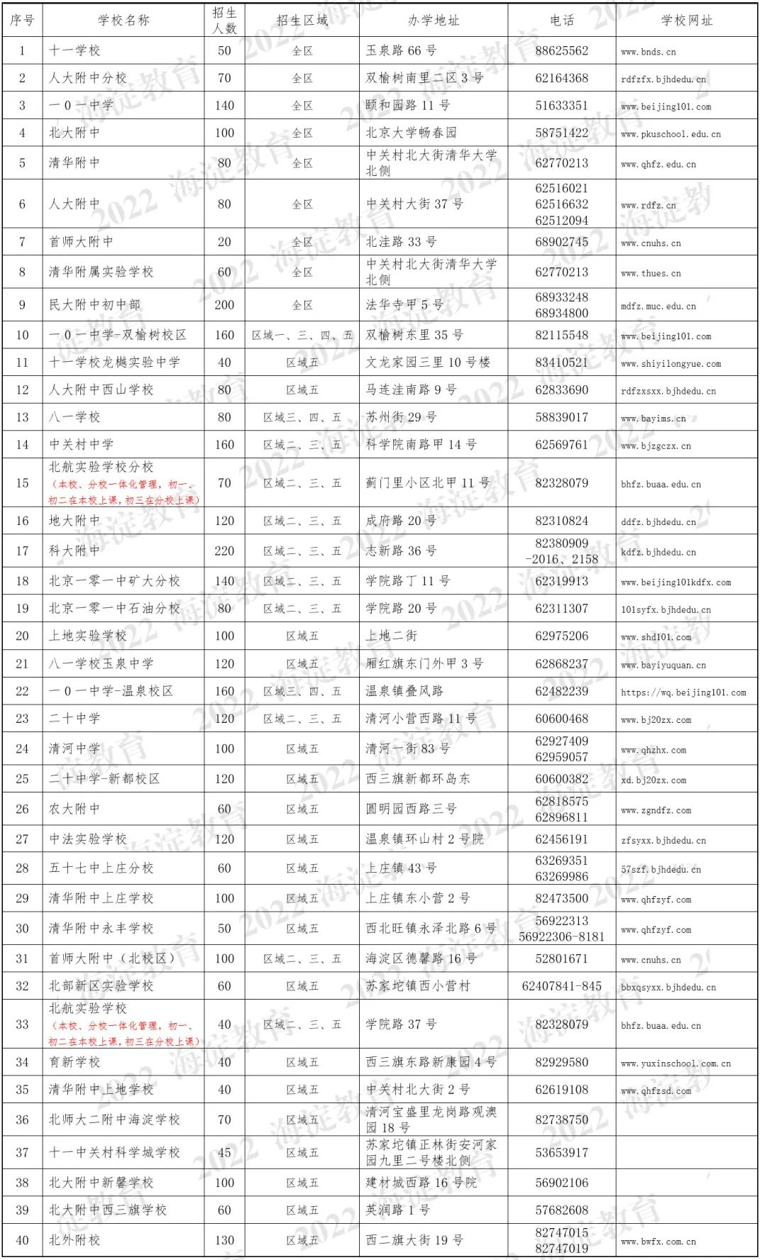2022海淀小升初区域五登记入学招生计划表