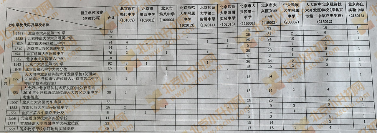 2019年大兴区初中学校校额到校分配名额-1