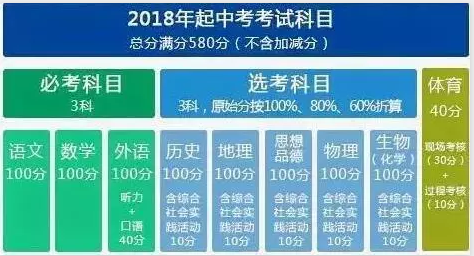 2018年起中考考试科目及计分方式
