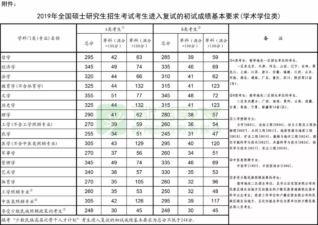 2019年全国硕士研究生招生考试考生进入复试的初试成绩基本要求(学术学位类)1