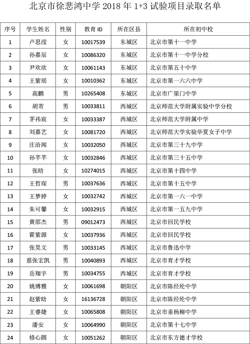 徐悲鸿中学2018年1+3项目录取名单1