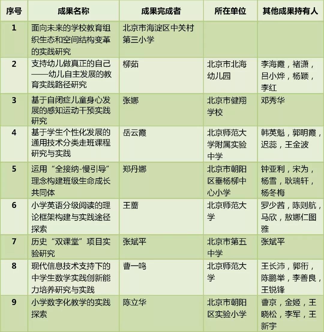 2018年基础教育国家级教学成果奖二等奖获奖项目名单（北京）1