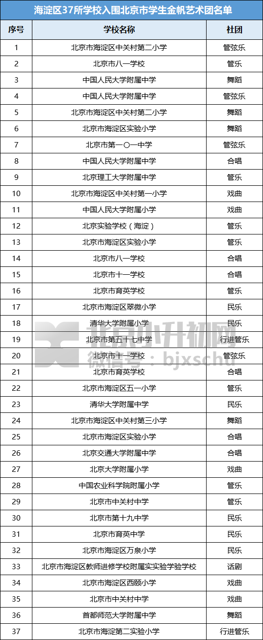  海淀区37所学校入围北京市学生金帆艺术团名单		