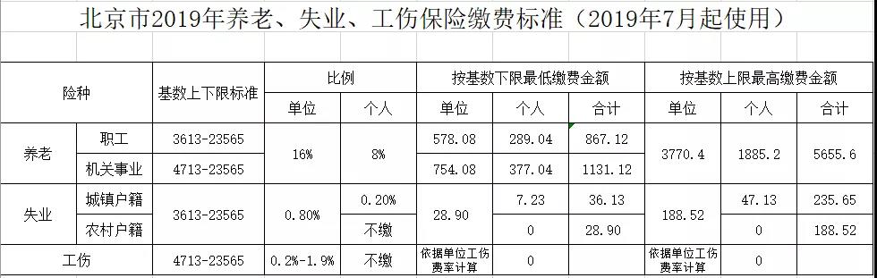 北京市2019年养老、失业、工伤保险缴费标准