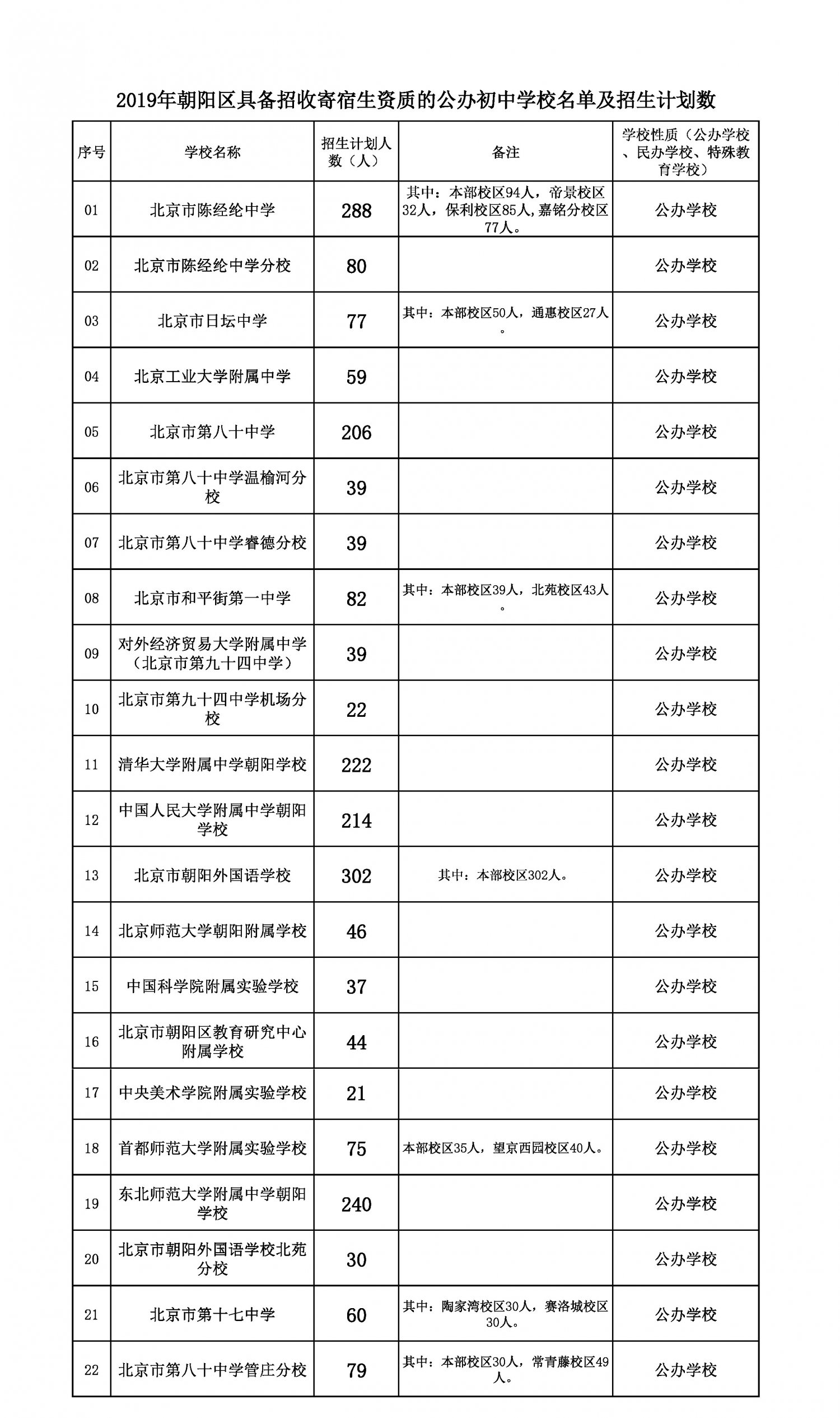 朝阳2020小升初公办寄宿招生学校名单参考