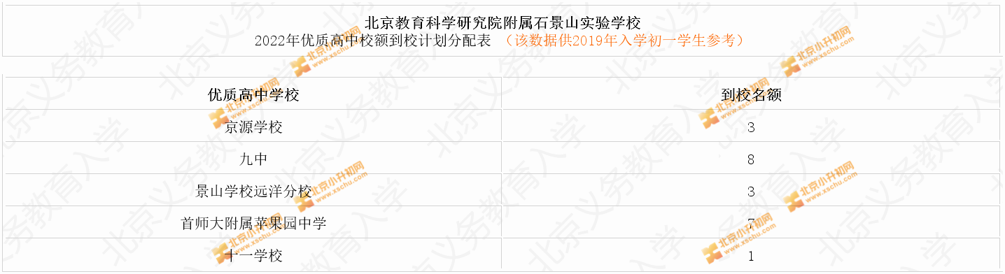 北京教育科学研究院附属石景山实验学校2022年优质高中校额到校计划分配表