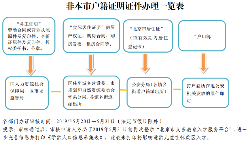 2019怀柔非北京市户籍证明证件办理一览表