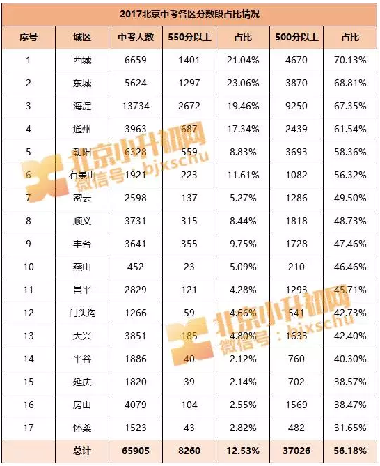 2017年北京中考各区550分、500分及以上人数占比情况