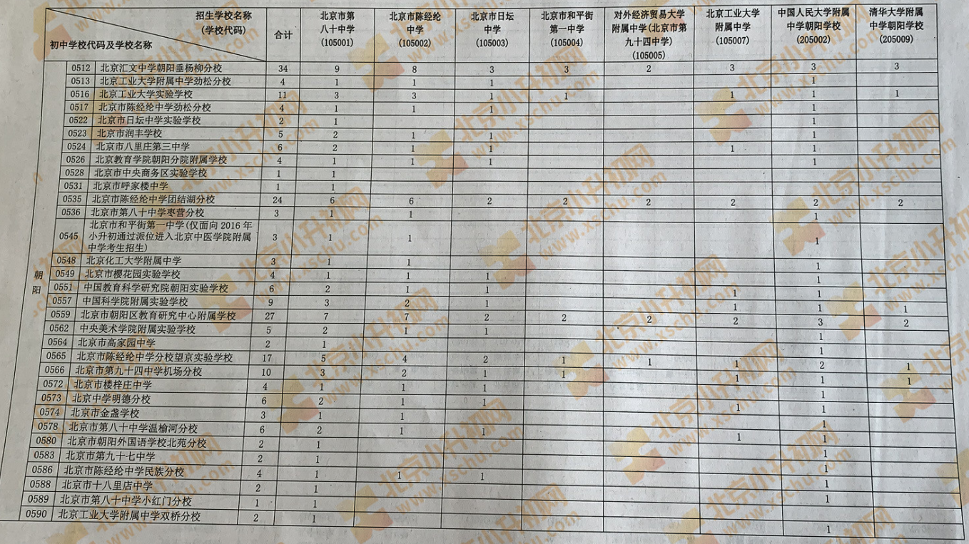 2019年朝阳区初中学校校额到校分配名额