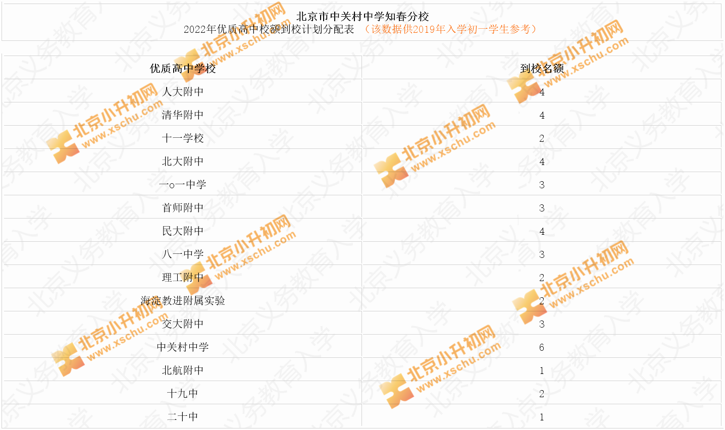 中关村中学知春分校2022年优质高中校额到校计划分配表