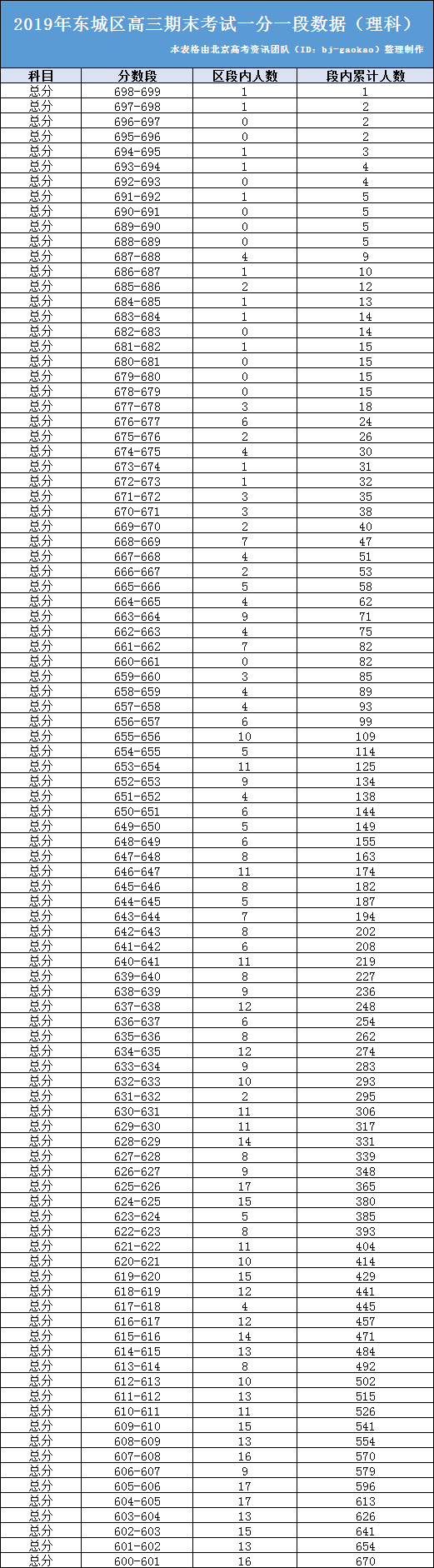 2018-2019学年第一学期东城高三期末考试理科成绩区排名