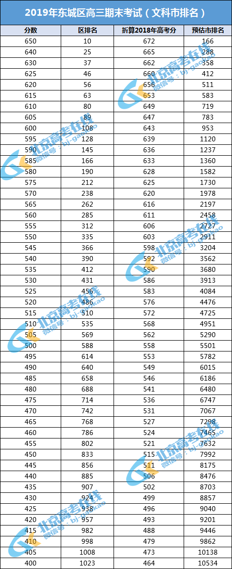 2018-2019学年第一学期东城高三期末考试文科成绩区排名