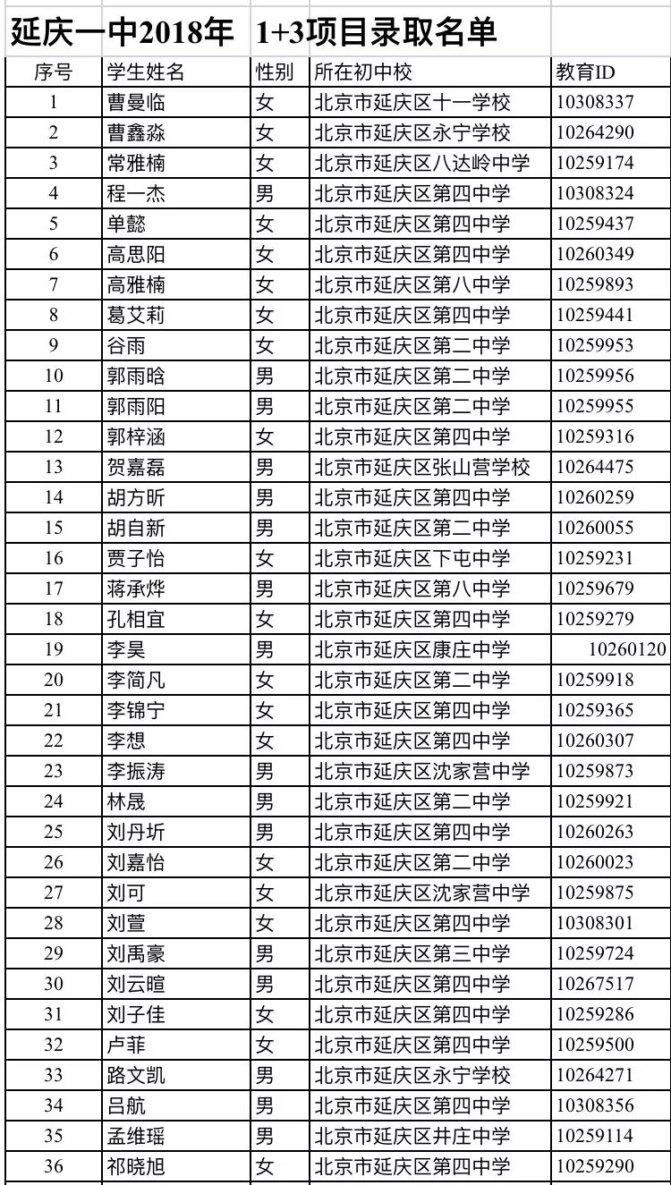 2018年延庆一中1+3项目录取名单1