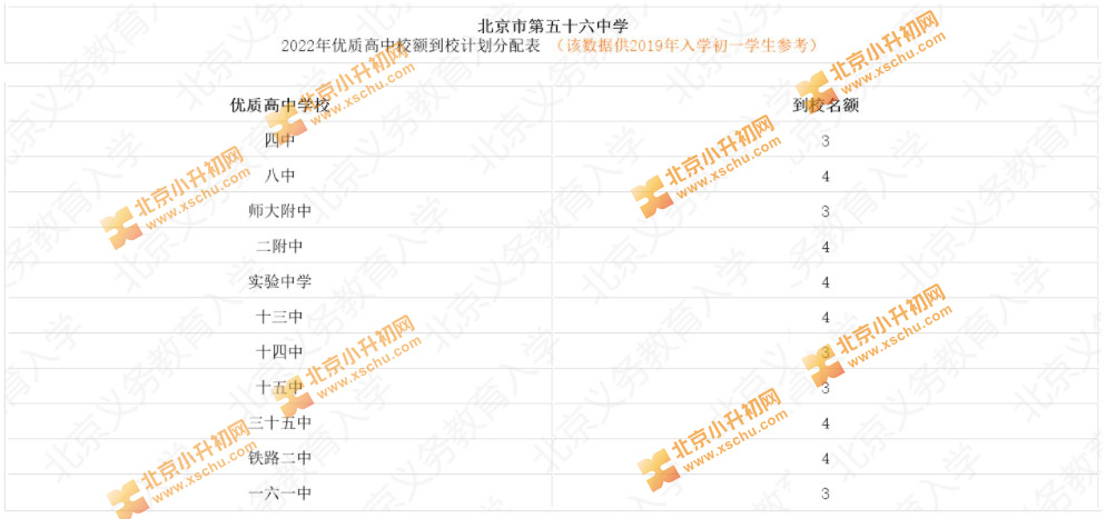北京市第五十六中学2022年优质高中校额到校计划分配表