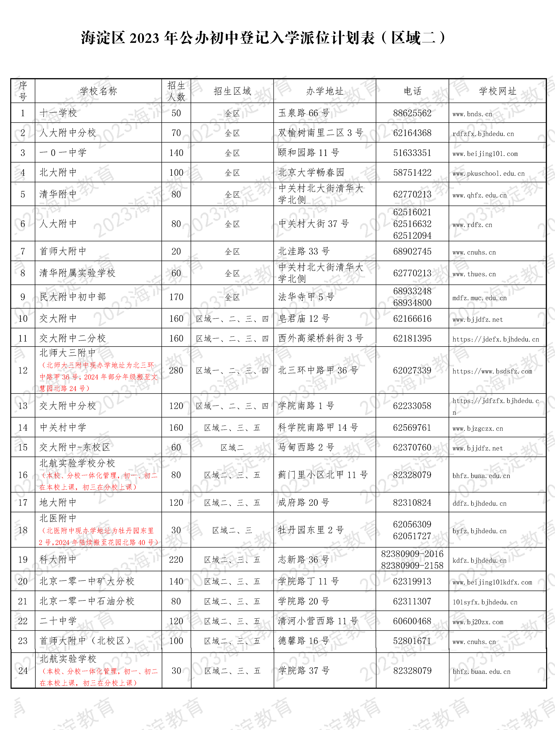 2023海淀公办初中登记入学派位计划表（区域二）