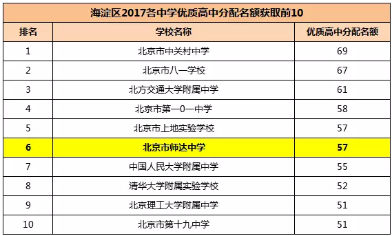 师达中学名额分配