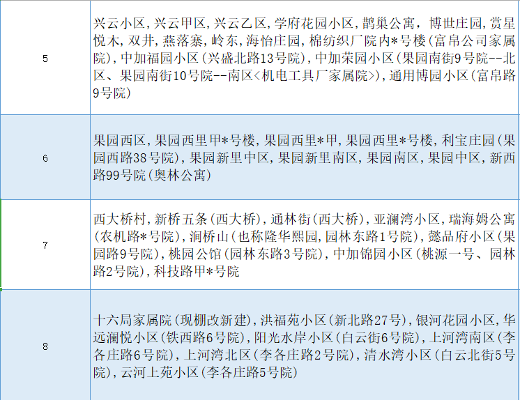 密云区2022年城内地域代码分布情况