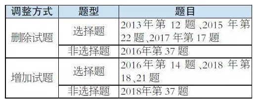 2019年北京高考北京卷《考试说明》历史调整方案