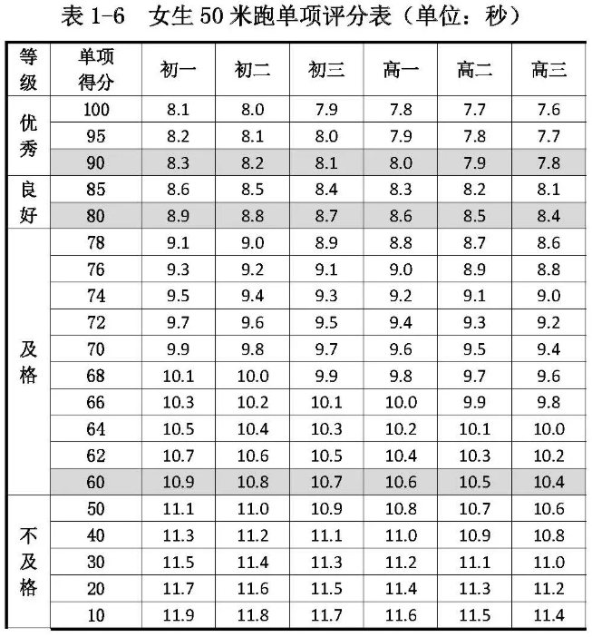 2021年初中、高中男生50米跑优秀、良好、及格、不及格分数