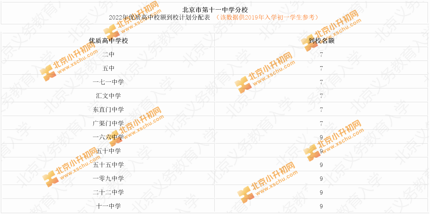 北京十一中学分校2022年优质高中校额到校计划分配表