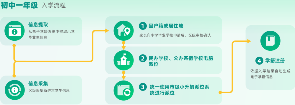 2020年北京小升初入学流程（图表一览）