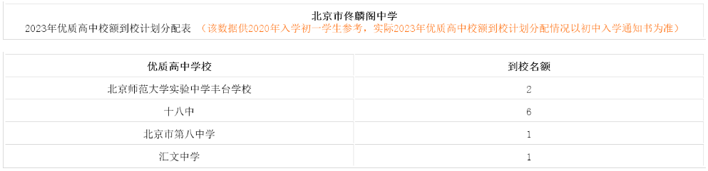 佟麟阁中学2023年优质高中校额到校计划分配表
