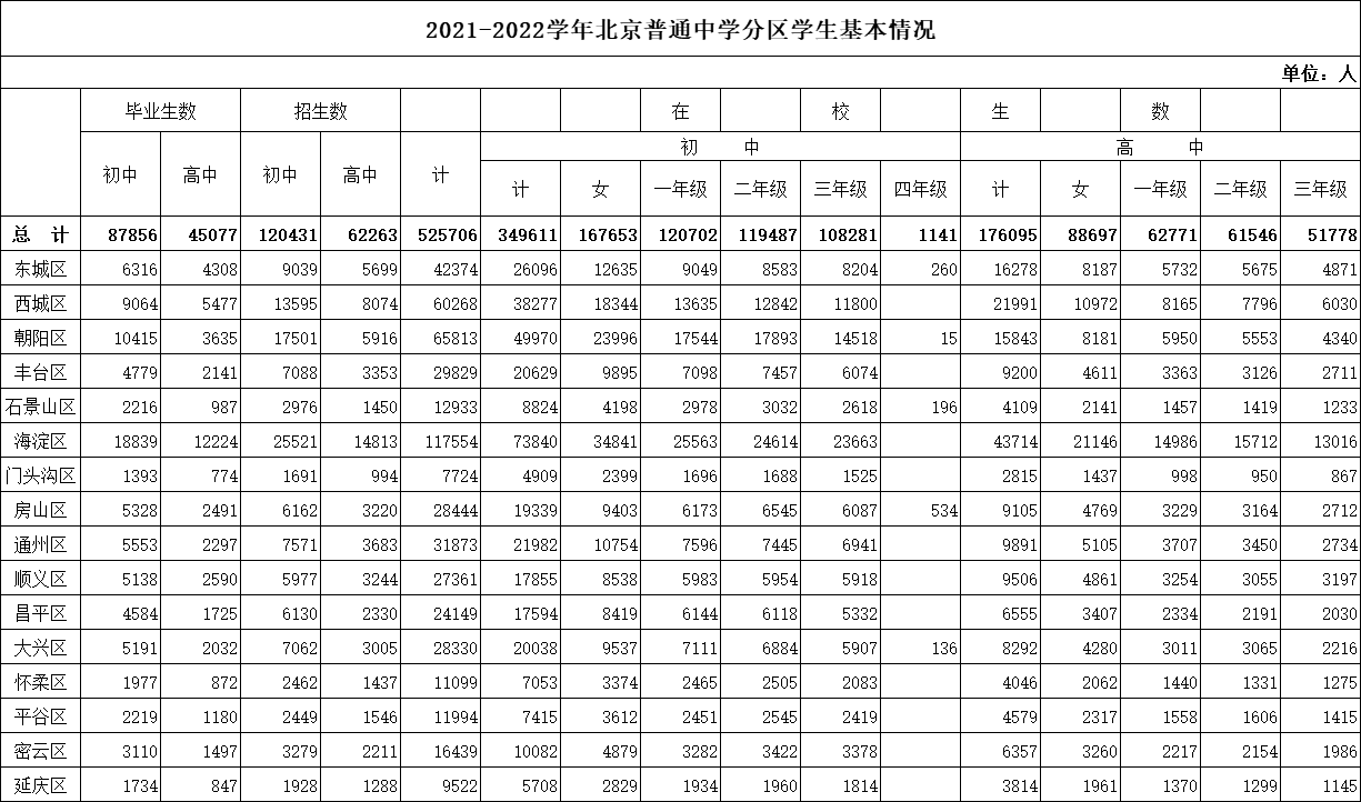 2021-2022学年北京初中、高中毕业人数、招生人数