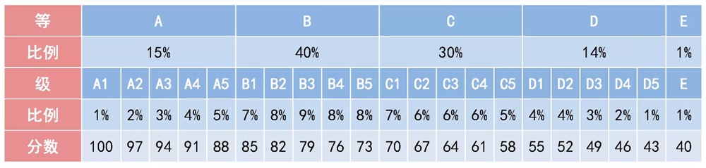 北京市“5等21级”等级折算赋分方案