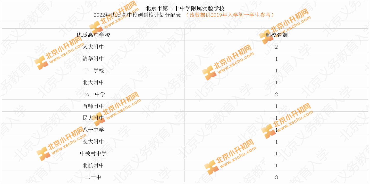 二十中学附属实验学校2022年优质高中校额到校计划分配表