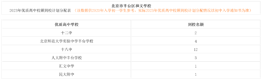 北京市丰台区和义学校2023优质高中校额到校计划分配表